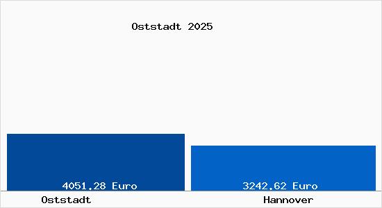 Vergleich Immobilienpreise Hannover mit Hannover Oststadt