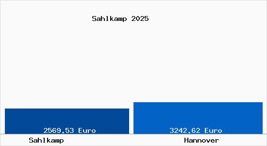 Vergleich Immobilienpreise Hannover mit Hannover Sahlkamp