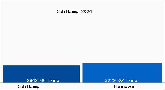 Vergleich Immobilienpreise Hannover mit Hannover Sahlkamp