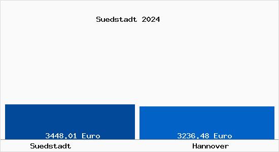 Vergleich Immobilienpreise Hannover mit Hannover Suedstadt