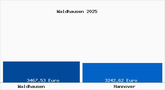 Vergleich Immobilienpreise Hannover mit Hannover Waldhausen