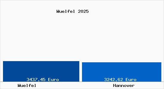Vergleich Immobilienpreise Hannover mit Hannover Wuelfel