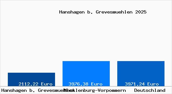 Aktuelle Immobilienpreise in Hanshagen b. Grevesmuehlen
