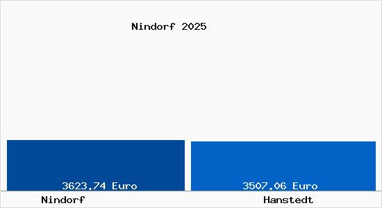 Vergleich Immobilienpreise Hanstedt mit Hanstedt Nindorf