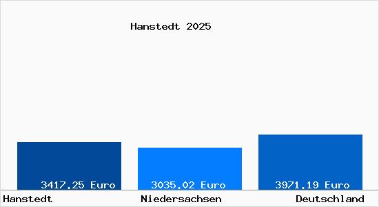 Aktuelle Immobilienpreise in Hanstedt Nordheide