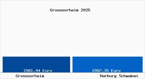 Vergleich Immobilienpreise Harburg Schwaben mit Harburg Schwaben Grosssorheim