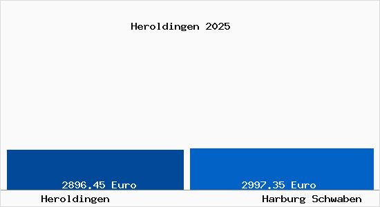 Vergleich Immobilienpreise Harburg Schwaben mit Harburg Schwaben Heroldingen