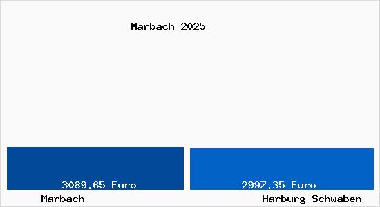 Vergleich Immobilienpreise Harburg Schwaben mit Harburg Schwaben Marbach