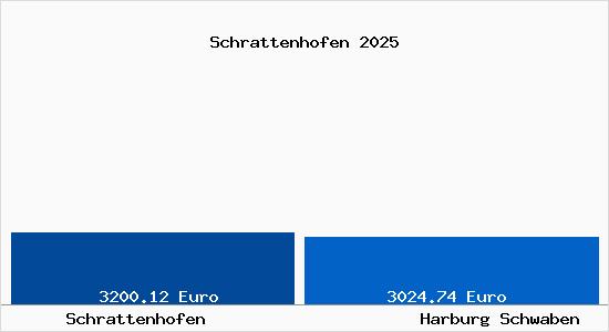 Vergleich Immobilienpreise Harburg Schwaben mit Harburg Schwaben Schrattenhofen