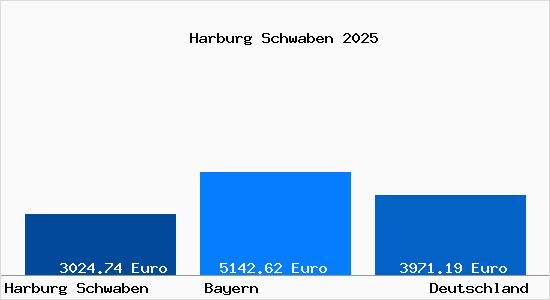 Aktuelle Immobilienpreise in Harburg Schwaben