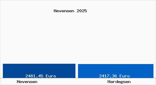 Vergleich Immobilienpreise Hardegsen mit Hardegsen Hevensen