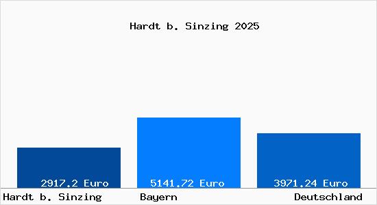Aktuelle Immobilienpreise in Hardt b. Sinzing