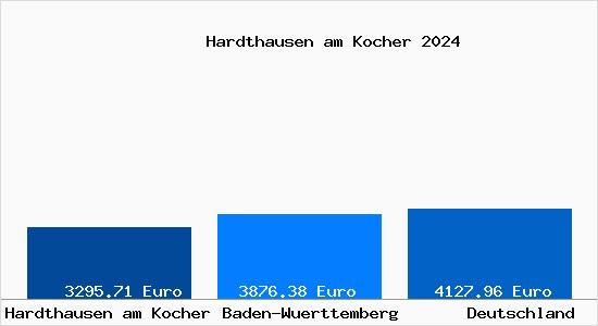 Aktuelle Immobilienpreise in Hardthausen am Kocher