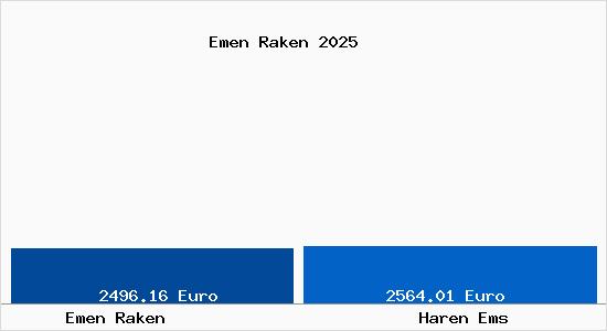 Vergleich Immobilienpreise Haren Ems mit Haren Ems Emen Raken