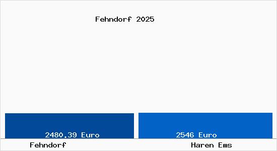 Vergleich Immobilienpreise Haren Ems mit Haren Ems Fehndorf