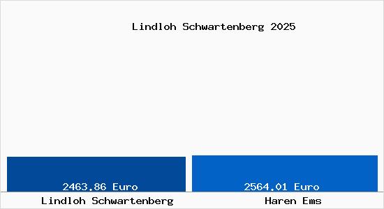 Vergleich Immobilienpreise Haren Ems mit Haren Ems Lindloh Schwartenberg