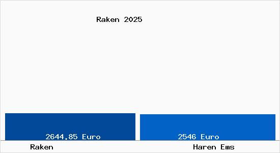 Vergleich Immobilienpreise Haren Ems mit Haren Ems Raken