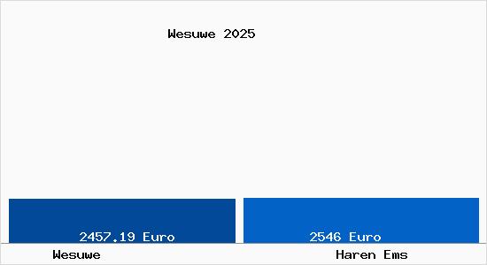 Vergleich Immobilienpreise Haren Ems mit Haren Ems Wesuwe