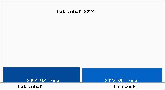 Vergleich Immobilienpreise Harsdorf mit Harsdorf Lettenhof
