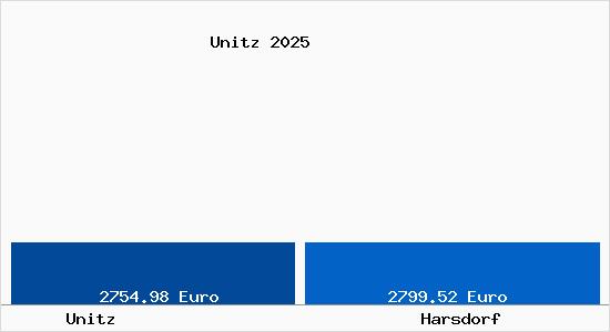 Vergleich Immobilienpreise Harsdorf mit Harsdorf Unitz