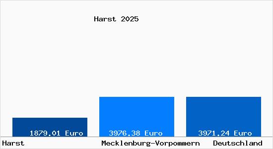 Aktuelle Immobilienpreise in Harst