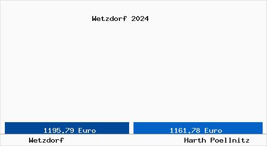 Vergleich Immobilienpreise Harth Poellnitz mit Harth Poellnitz Wetzdorf