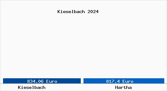 Vergleich Immobilienpreise Hartha mit Hartha Kieselbach