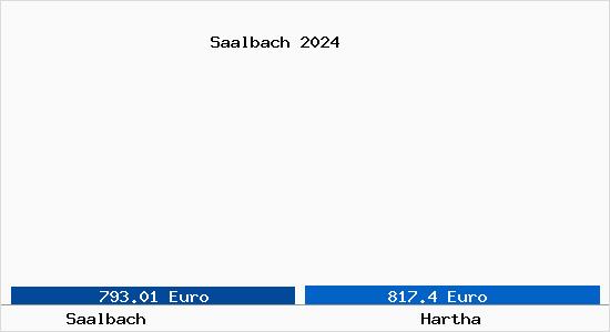 Vergleich Immobilienpreise Hartha mit Hartha Saalbach