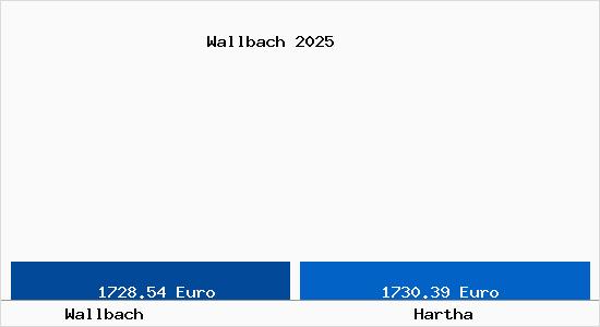 Vergleich Immobilienpreise Hartha mit Hartha Wallbach