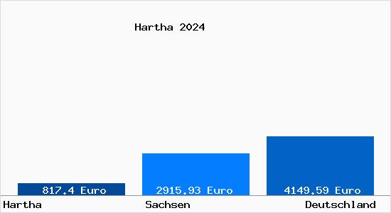 Aktuelle Immobilienpreise in Hartha b. Doebeln