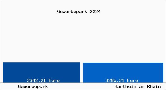 Vergleich Immobilienpreise Hartheim am Rhein mit Hartheim am Rhein Gewerbepark
