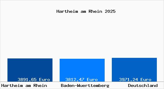 Aktuelle Immobilienpreise in Hartheim am Rhein