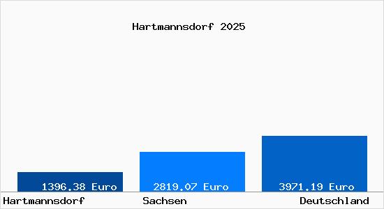Aktuelle Immobilienpreise in Hartmannsdorf b. Chemnitz, Sachsen