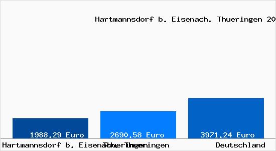 Aktuelle Immobilienpreise in Hartmannsdorf b. Eisenach, Thueringen