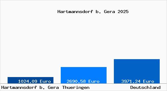 Aktuelle Immobilienpreise in Hartmannsdorf b. Gera