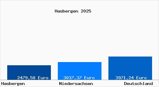 Aktuelle Immobilienpreise in Hasbergen Kr. Osnabrueck