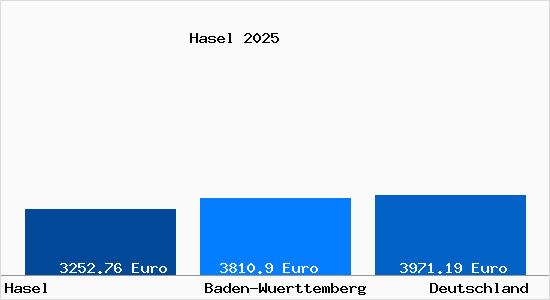Aktuelle Immobilienpreise in Hasel