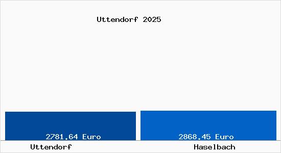 Vergleich Immobilienpreise Haselbach mit Haselbach Uttendorf