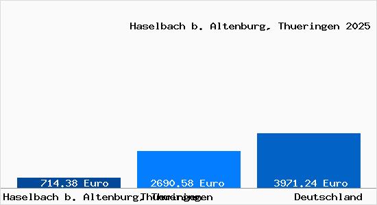 Aktuelle Immobilienpreise in Haselbach b. Altenburg, Thueringen