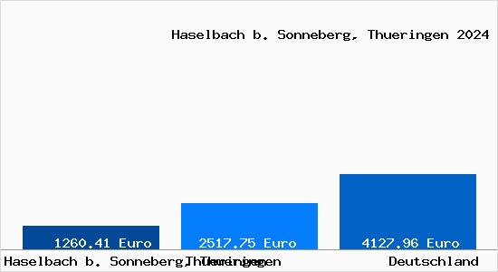 Aktuelle Immobilienpreise in Haselbach b. Sonneberg, Thueringen
