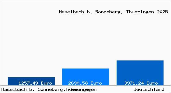 Aktuelle Immobilienpreise in Haselbach b. Sonneberg, Thueringen