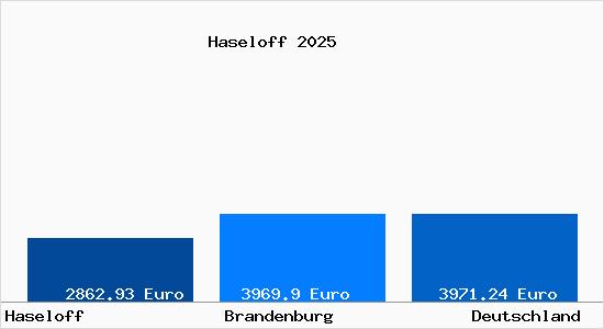 Aktuelle Immobilienpreise in Haseloff