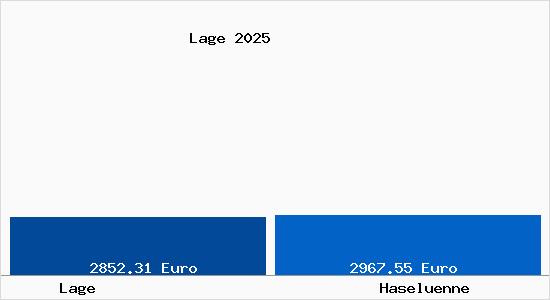 Vergleich Immobilienpreise Hasel&uuml;nne mit Hasel&uuml;nne Lage