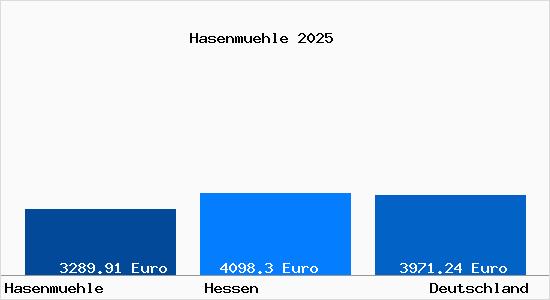 Aktuelle Immobilienpreise in Hasenmuehle Taunus