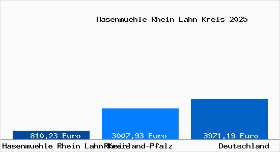 Aktuelle Immobilienpreise in Hasenmuehle Rhein Lahn Kreis Rhein-Lahn-Kreis