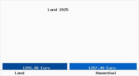 Vergleich Immobilienpreise Hasenthal mit Hasenthal Land