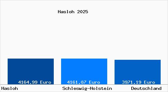 Aktuelle Immobilienpreise in Hasloh