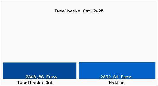 Vergleich Immobilienpreise Hatten mit Hatten Tweelbaeke Ost