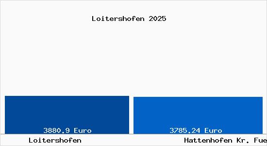Vergleich Immobilienpreise Hattenhofen Kr. Fuerstenfeldbruck mit Hattenhofen Kr. Fuerstenfeldbruck Loitershofen