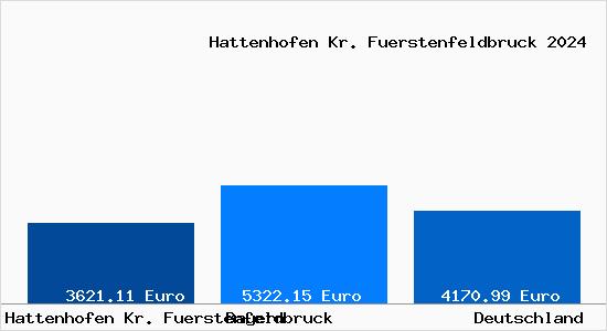 Aktuelle Immobilienpreise in Hattenhofen Kr. Fuerstenfeldbruck